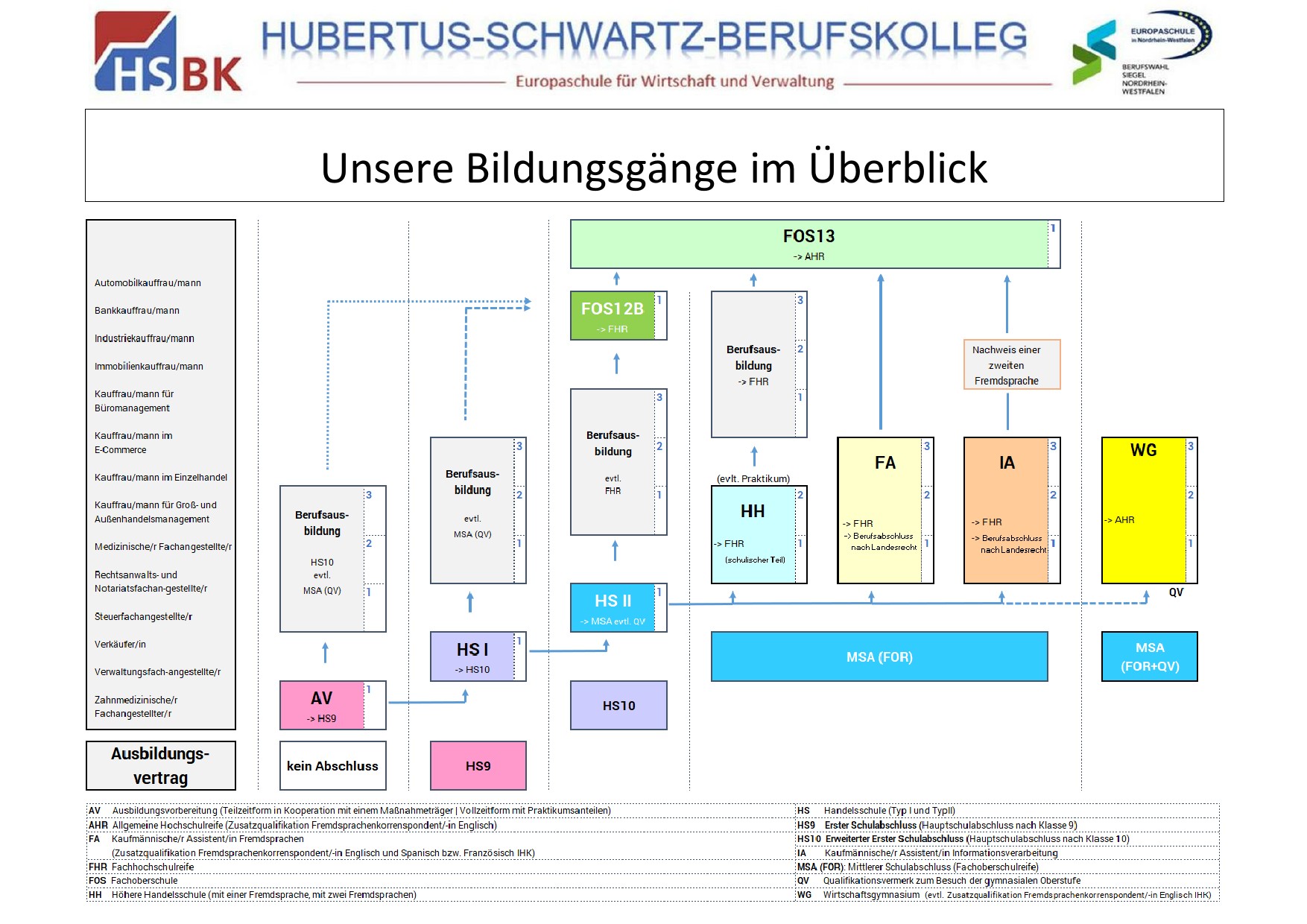 Bildungsgangübersicht HSBK